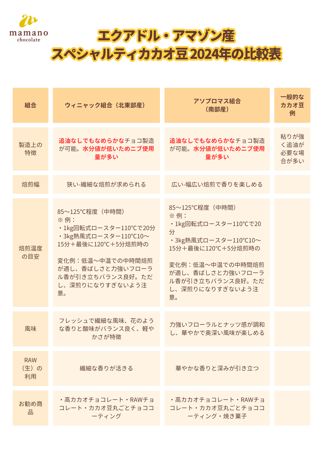 アソプロマス組合2024 エクアドル南部アマゾン産アリバカカオ豆 1kg/5kg/20kg (6日発酵)